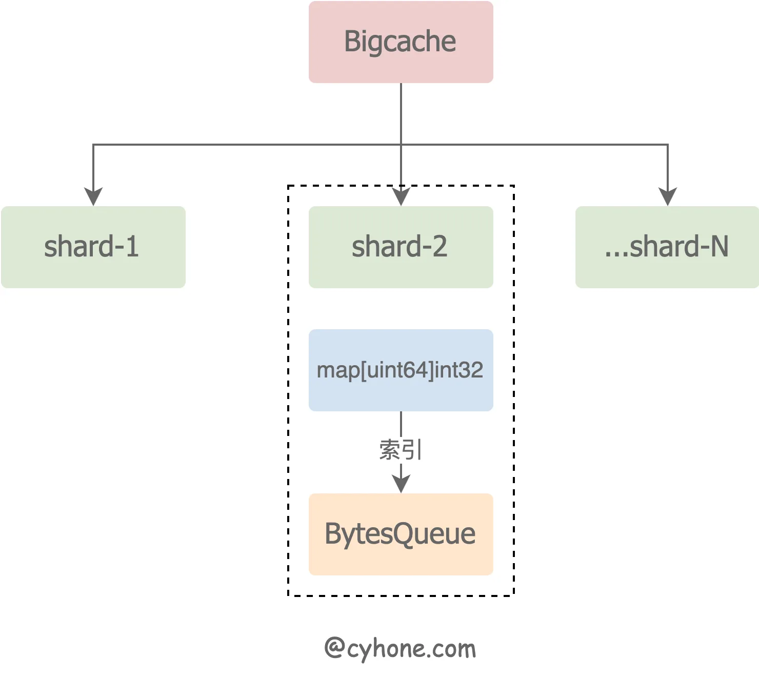 bigcache