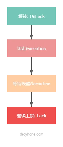 sync.Cond wait 过程