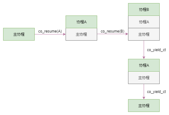 协程调用栈