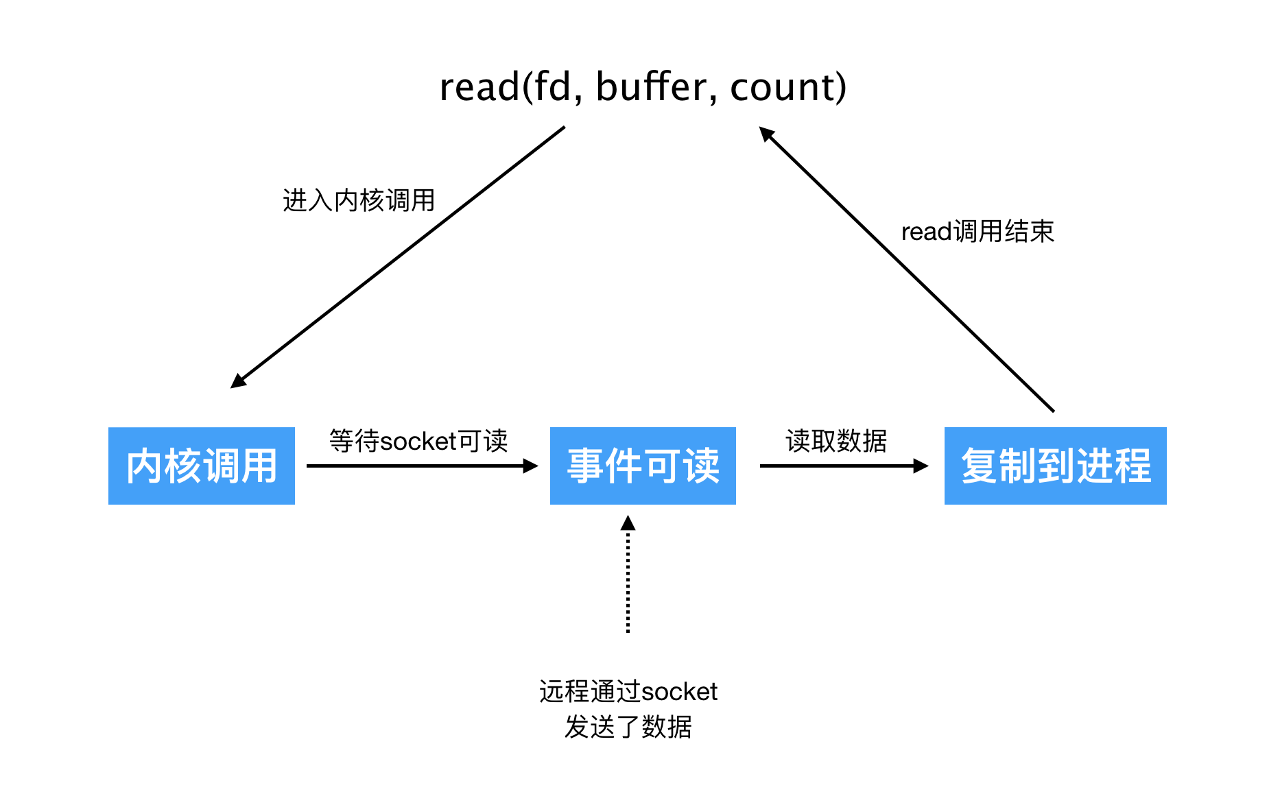 read 示意图