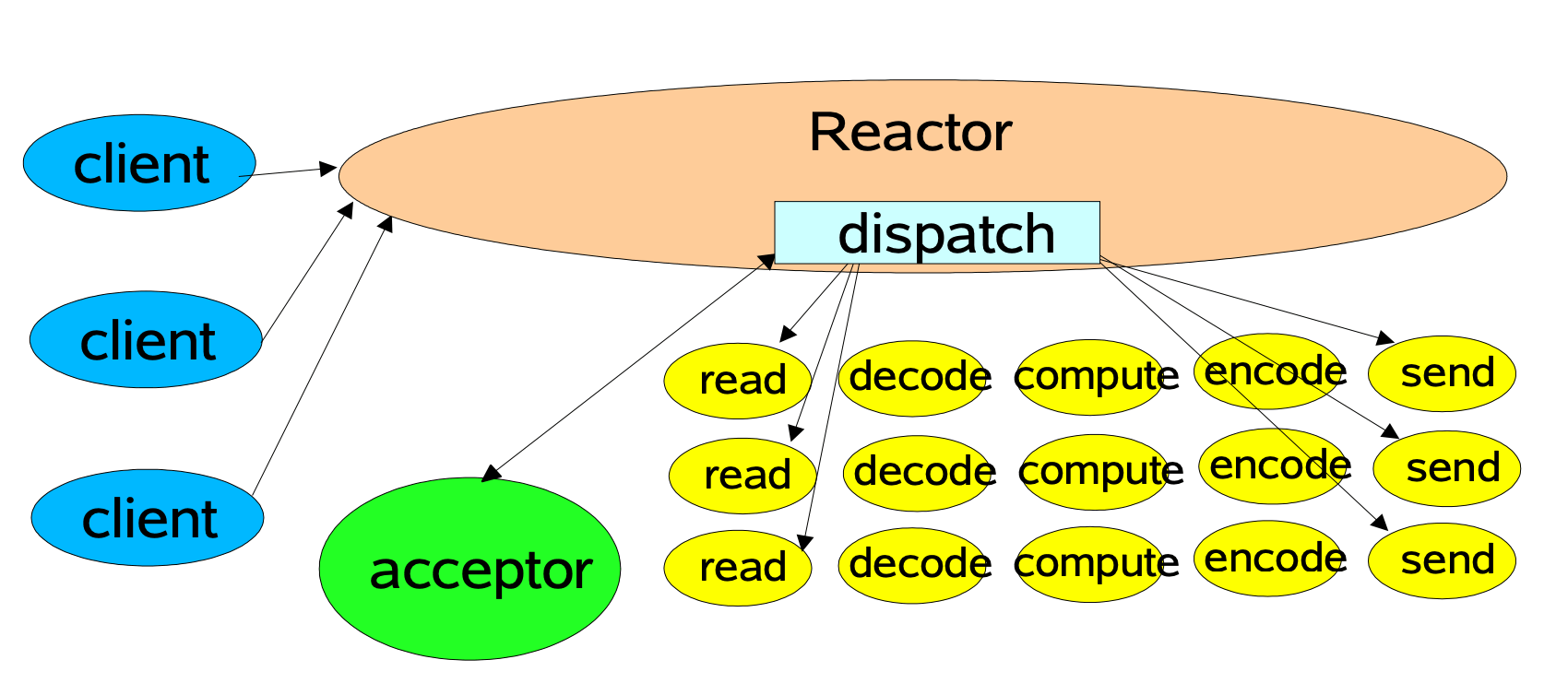 单线程 Reactor 模式