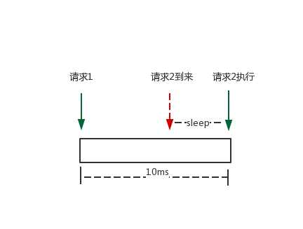 漏桶示例图